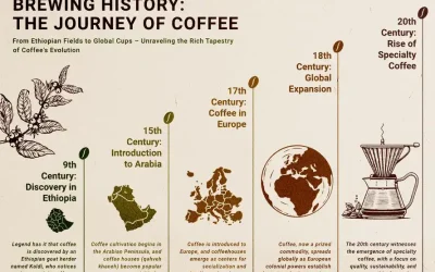 The Evolution of Coffee Roasting Through History